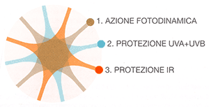 disegno azione fotodinamica
